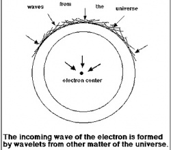 Figure 4. Source of the In-waves. The waves from the plane array of sources combine and form a new plane wave front which behaves like a single wave front.