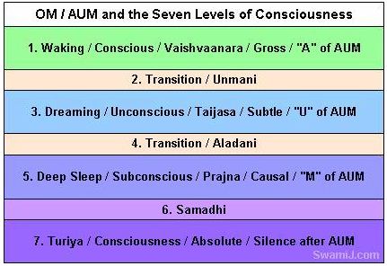 The OM Mantra and the Seven Levels of Consciousness