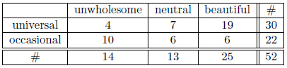 Figure 3: Classes of mental factors (cetasikas) and the number of their elements.