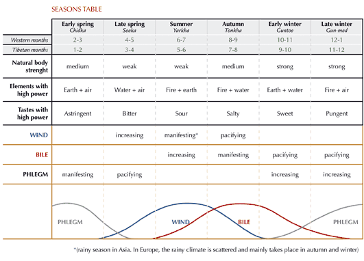 Seasons, the cosmic clock, and health Dr. Pasang Y. Arya