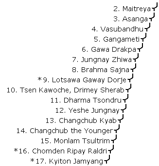 Jonang Transmission Lineages