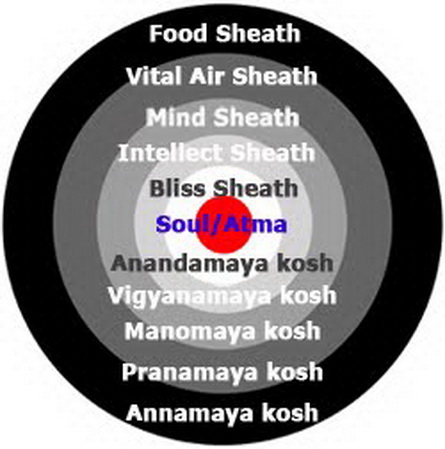 File:Pancha-kosha3.jpg