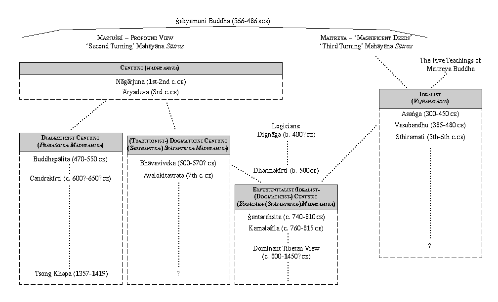 Chronological Map of Indian Mahayana Buddhist Philosophers & Schools