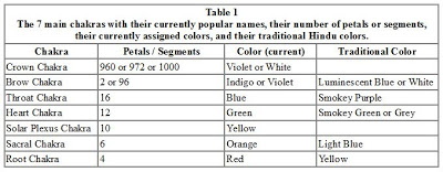 The Chakras and their Petals - A Technical Overview