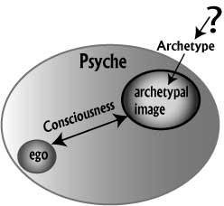 Figure 1: Jung's model of