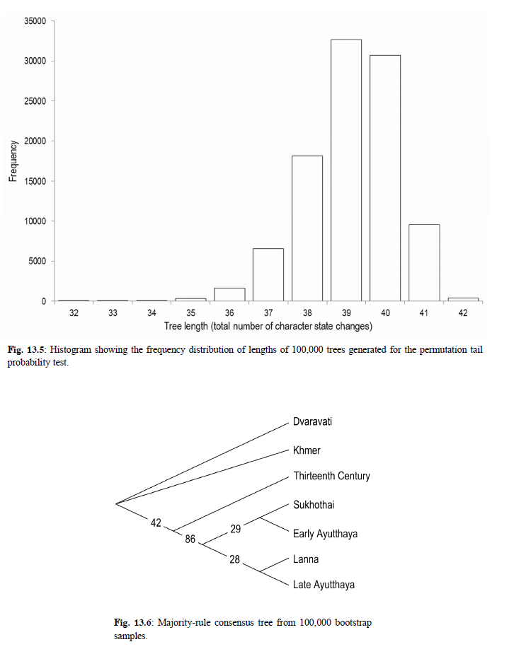 A Cladistic Evaluation of Ancient Thai Bronze Buddha Images: Six Tests for a Phylogenetic Signal in the Griswold Collection By Ben Marwick