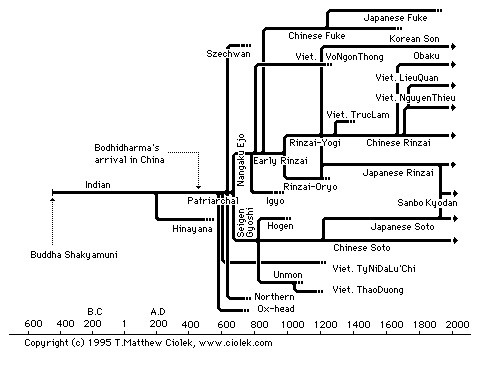 Schools of Zen Buddhism and their temporal and doctrinal relationships