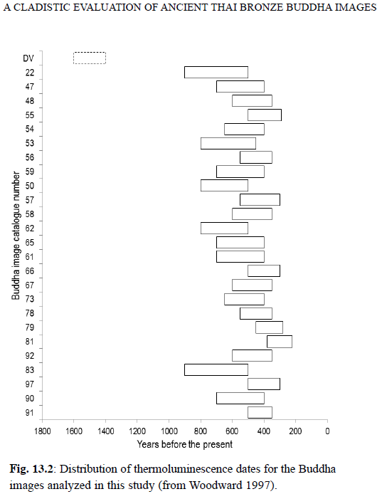 A Cladistic Evaluation of Ancient Thai Bronze Buddha Images: Six Tests for a Phylogenetic Signal in the Griswold Collection By Ben Marwick