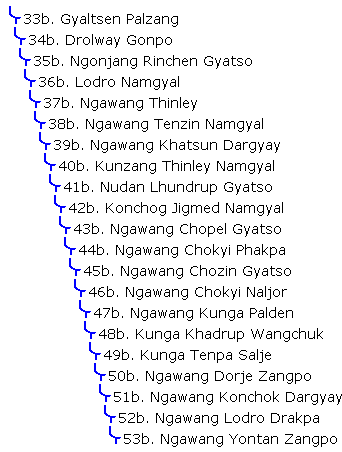 Jonang Transmission Lineages
