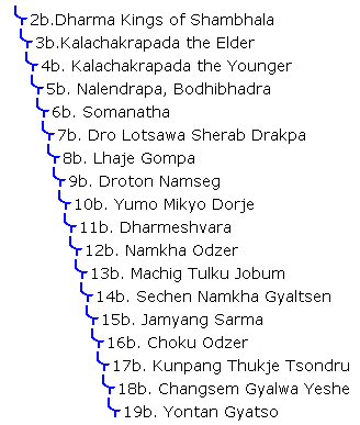 Jonang Transmission Lineages