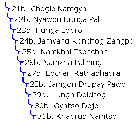 Jonang Transmission Lineages
