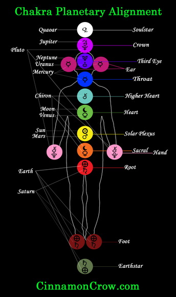 File:Chakra-zodiac-alignment.jpg