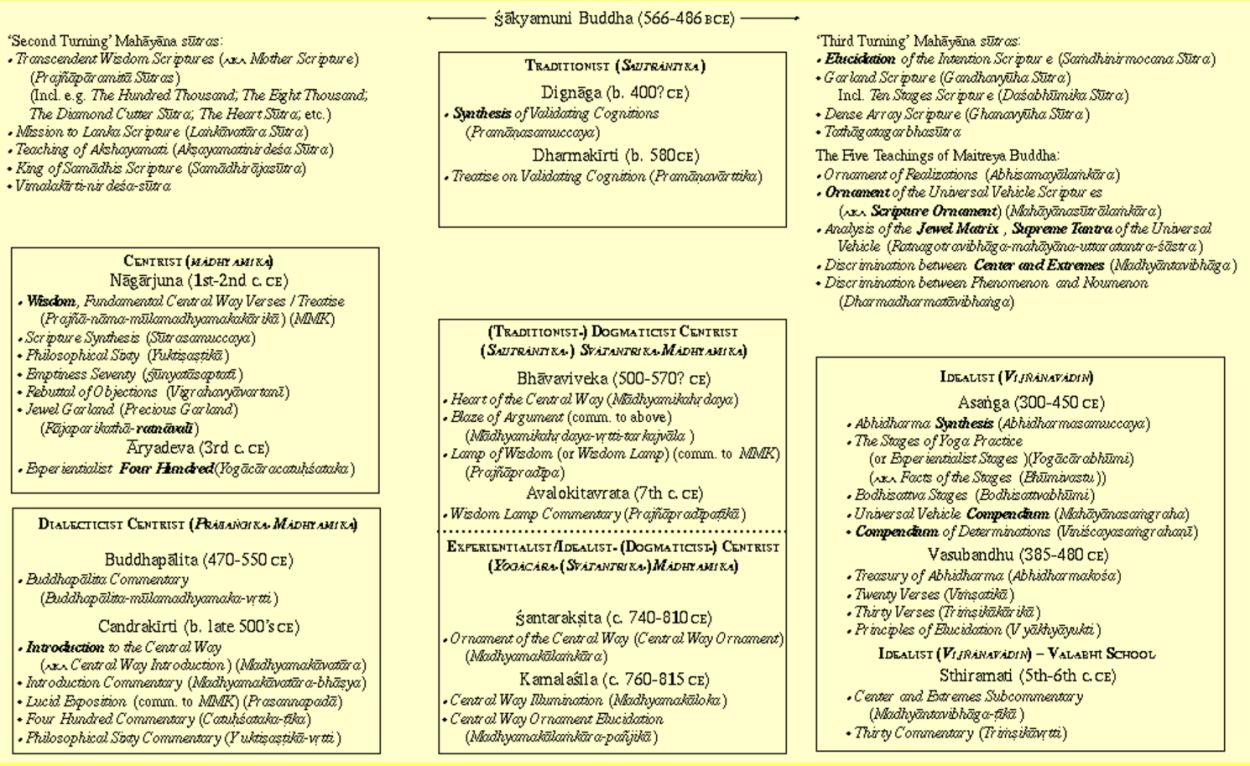 Indian Mahayana Buddhist Philosophers, Schools & Texts