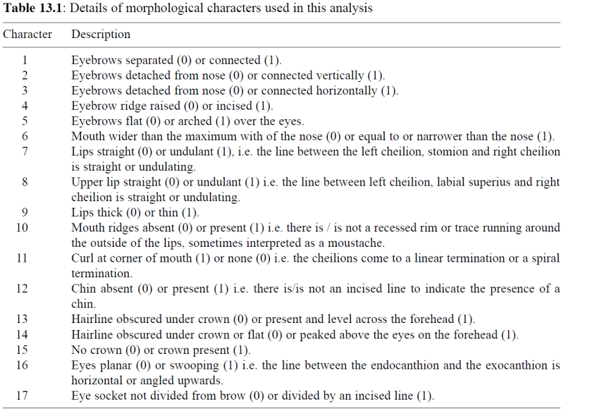 A Cladistic Evaluation of Ancient Thai Bronze Buddha Images: Six Tests for a Phylogenetic Signal in the Griswold Collection By Ben Marwick