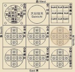 Deities and Deity Groupings in Japan's Esoteric Mandala