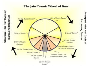Division of time as envisaged by Jains.
