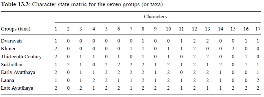 A Cladistic Evaluation of Ancient Thai Bronze Buddha Images: Six Tests for a Phylogenetic Signal in the Griswold Collection By Ben Marwick