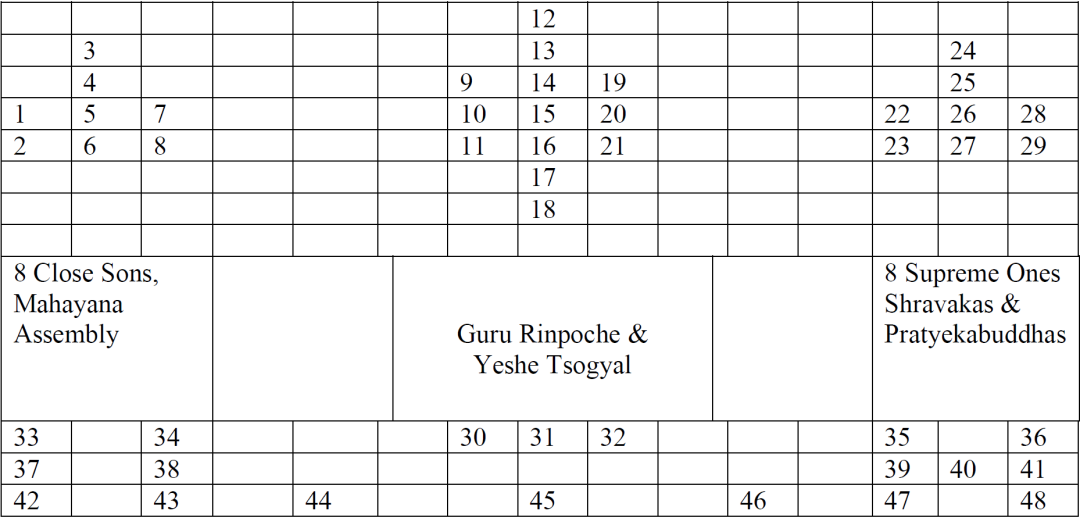 Nyingma refuge tree chart - Longchen Nyingtik Lineage