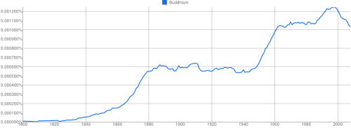 Statistical Decline of Buddhism?