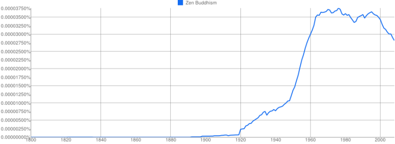 File:Zenbuddhismngram33333.png