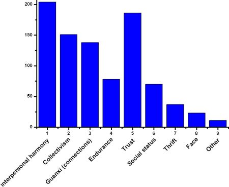 Figure 2. Important cultural values in the Chinese market