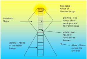Structure of Universe according to the Jain scriptures.