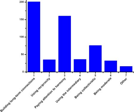 Figure 1.Effective ways of communicating