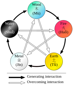 These are the five elements of Chinese Wu Xing as well as the interactions between the elements.