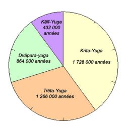 Four Yugas in Hinduism