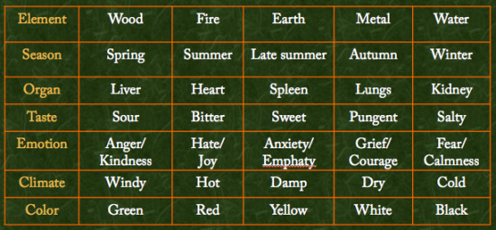 A diagram with the exoteric or conditioned elements and their classifcations