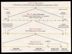 Four Yugas in Hinduism