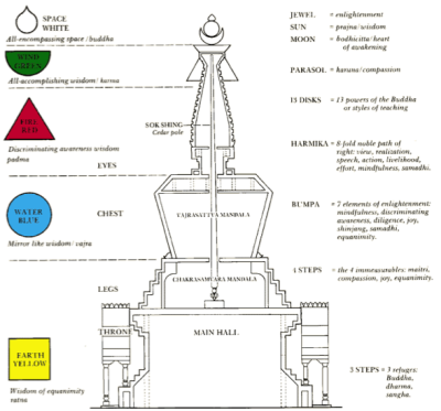 A diagram of a Tibetan Stupa