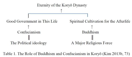 Interactions between Buddhism and Confucianism in Medieval Korea by Prof. Jongmyung Kim