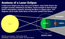 Lunar eclipse