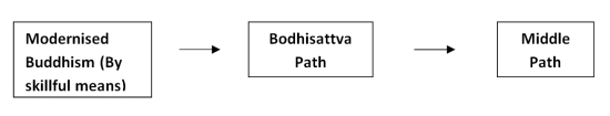 Re-Examination—The Modernisation of Buddhism by Ven. Dr. Chang Qing