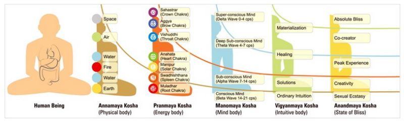 File:Panchkosha 5.jpg