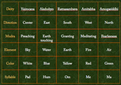 A diagram of the five esoteric or primal elements, the five meditation Buddhas