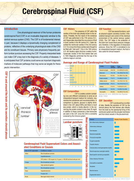 Fig. 14a(click the image to zoom in)Cerebro-Spinal Fluid