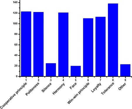 Figure 3. The contributions of Confucianism and Buddhism