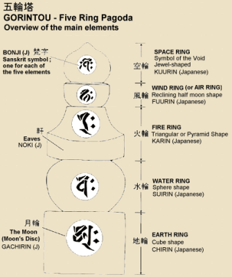 A diagram of a five ringed pagoda