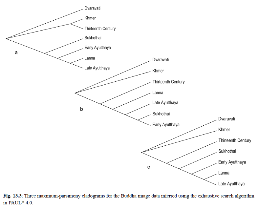 A Cladistic Evaluation of Ancient Thai Bronze Buddha Images: Six Tests for a Phylogenetic Signal in the Griswold Collection By Ben Marwick