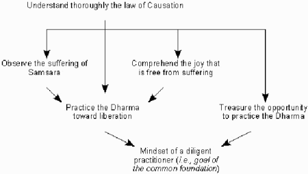 The Foundational Practices of Vajrayana: A Summary of the Essential Points